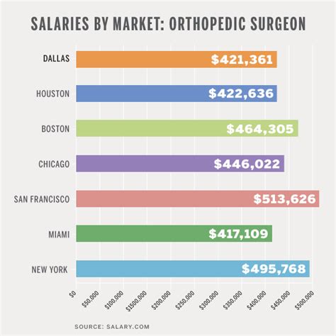 The average annual salary for orthopedic surgeons in the U. . Orthopedic surgeon salary by state